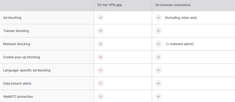 Surfshark VPN CleanWeb tabble