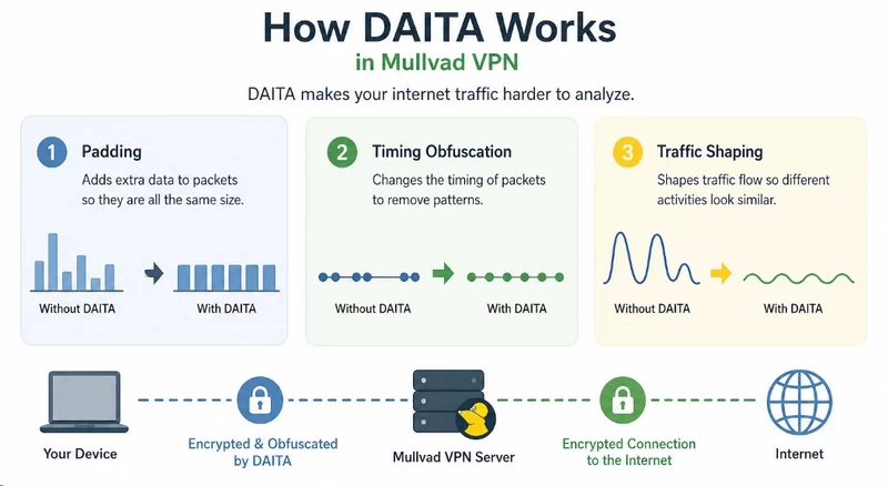 How DAITA works