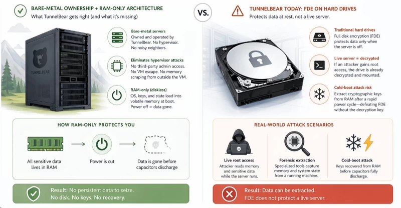 TunnelBear VPN server architecture comparison bare metal RAM