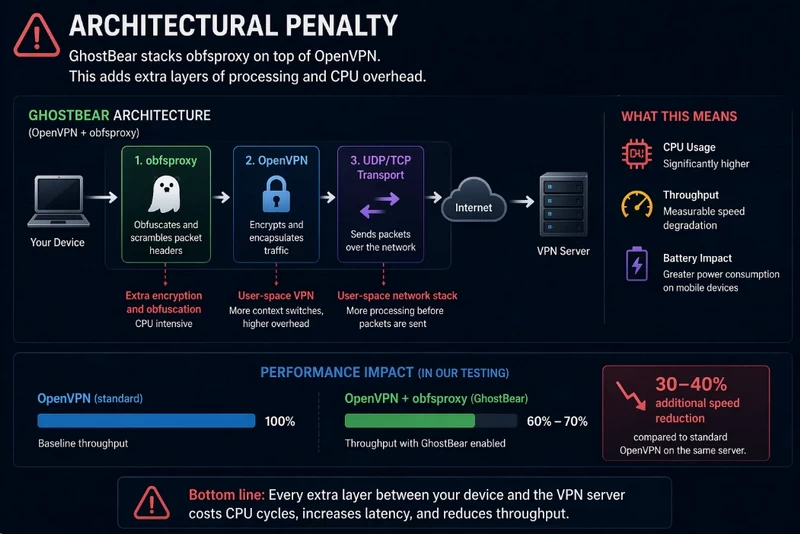 TunnelBear VPN performance impact from network architecture