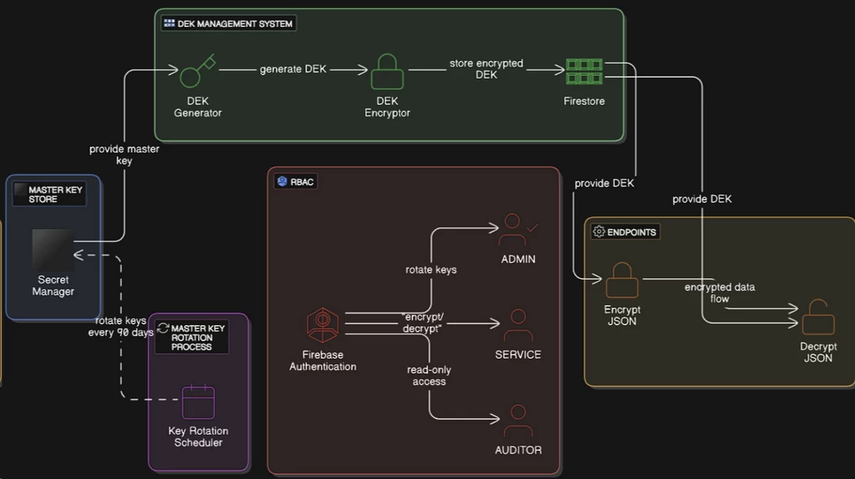 AES 256 GCM encryption architecture diagram