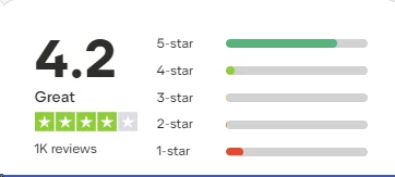 VPN Unlimited Trustpilot rating overview